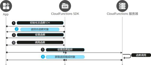 端云一体化 极简开发数独闯关游戏元服务应用软件