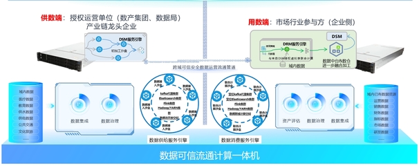 数据可信流通计算体机 构建安全数据生态的基础软件服务引擎