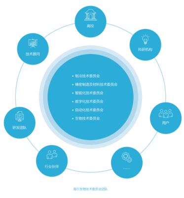 海尔生物 以智慧医疗创新为引擎，构建可持续的生命科学基础软件服务新生态
