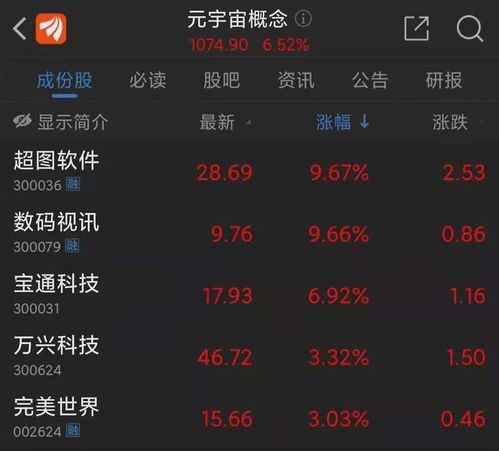 元宇宙概念股领涨A股 游戏与应用软件服务的新风口